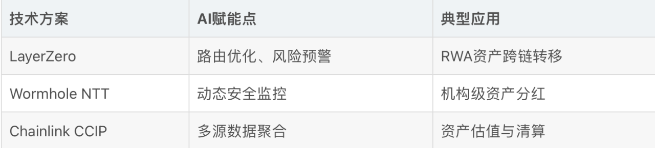 RWA深度解读专辑（五十五)——RWA跨链交易：AI如何破解资产流通壁垒？