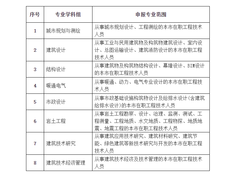 有关BIM职称｜上海市人力资源和社会保障局：2023年上海市工程系列规划设计专业高级工程师职称评审7月1日开始申报