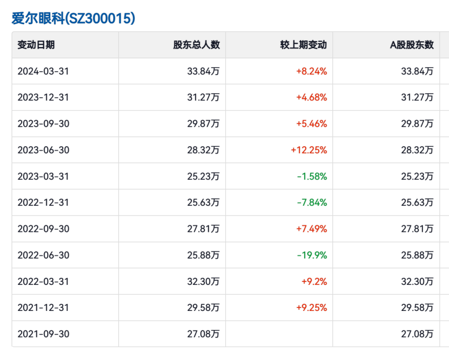 2024年08月09日 爱尔眼科股票