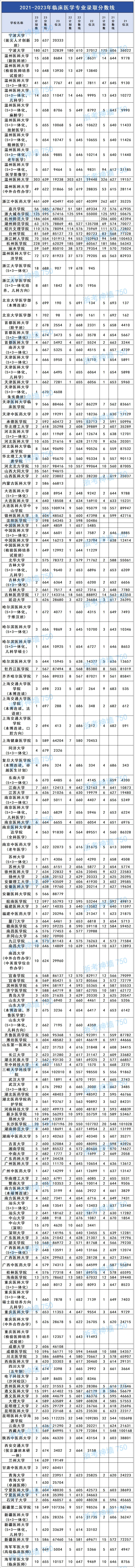 2023年湖南中醫藥大學湘杏學院錄取分數線(2023-2024各專業最低錄取分數線)_湖南中醫藥湘杏學院錄取分數線_湖南中醫杏林大學錄取分線