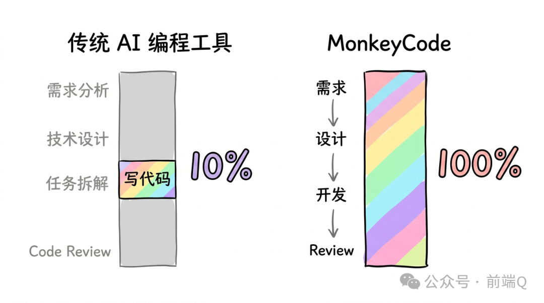 传统 AI 编程工具 vs MonkeyCode