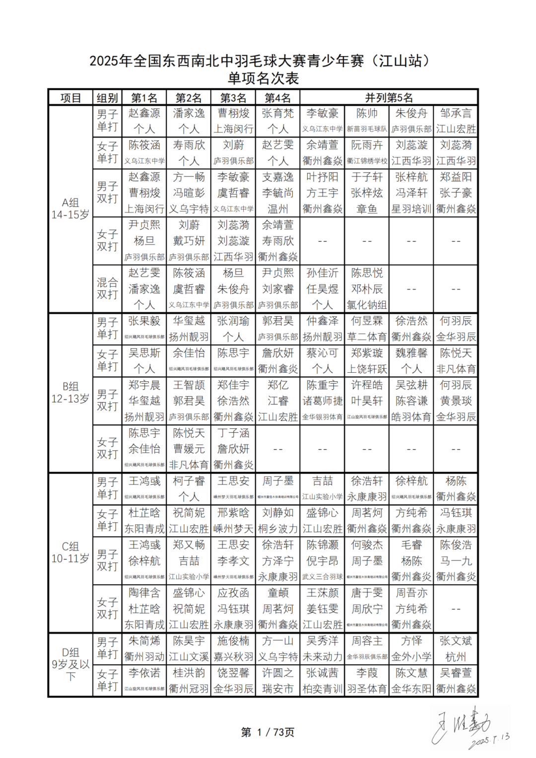 【成绩册】2025年全国东西南北中羽毛球大赛青少年赛（江山站）_02.png