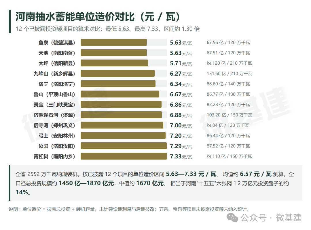 河南抽水蓄能单位造价对比