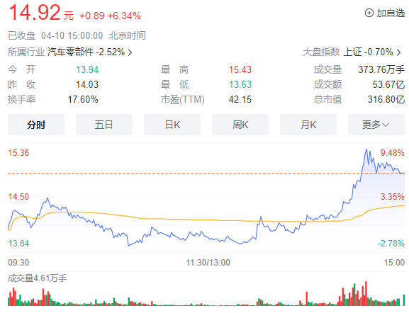 2024年04月23日 万丰奥威股票