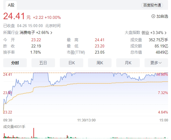 2024年04月22日 工业富联股票