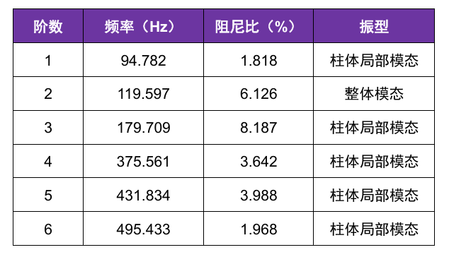 石油勘探可控震源车激发平板模态测试的图6