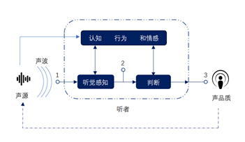 声品质分析之基本评价量的图1