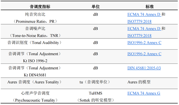 声品质分析之基本评价量的图5