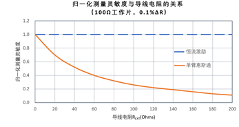汉航VS08板卡--基于对称恒流源激励技术的高温动静态应变测量的图3