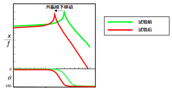 发动机叶片振动疲劳性能的探测与研究--某单位使用汉航NTS.LAB VCS进行叶片振动疲劳试验的图3