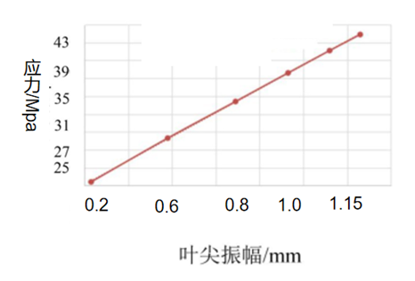 发动机叶片振动疲劳性能的探测与研究--某单位使用汉航NTS.LAB VCS进行叶片振动疲劳试验的图15