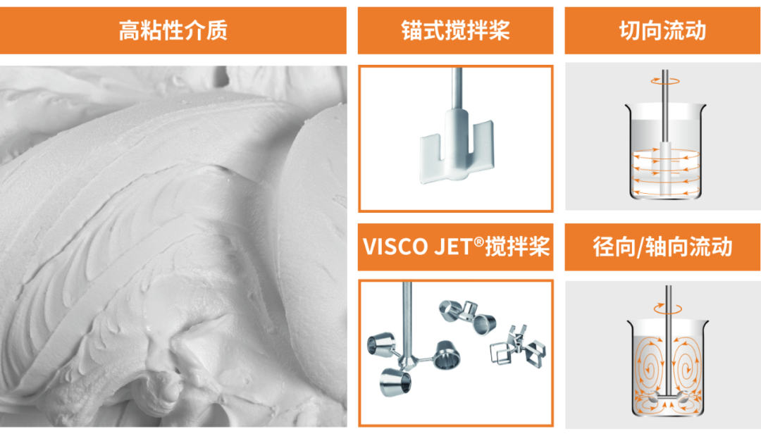 如何為您的頂置攪拌器選擇合適的攪拌槳？