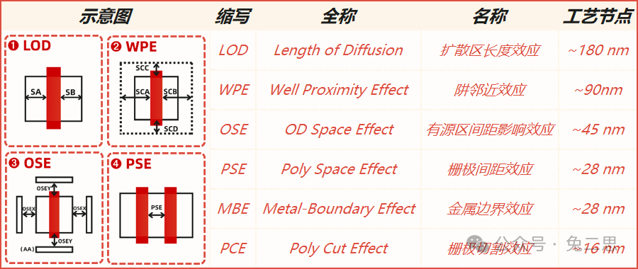 { 六种主要的版图相关效应(LDE) 简介 }
