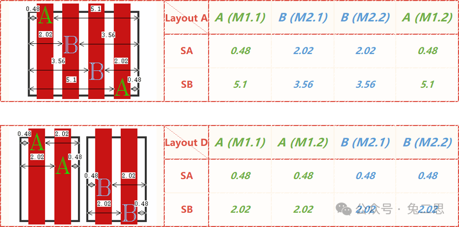 { Layout A 和 Layout D 的 SA、SB 测量位置和测量数值 }