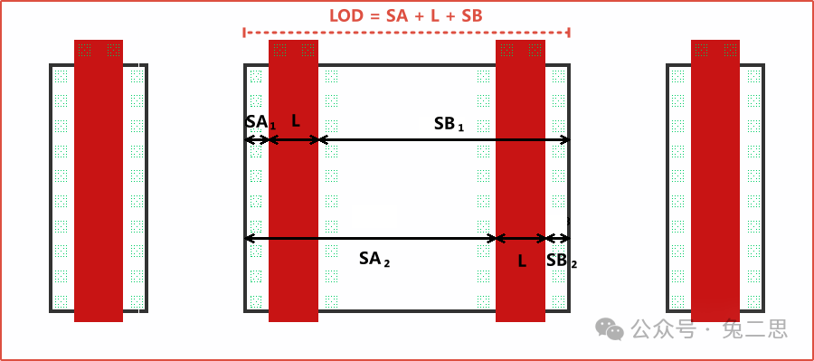 { LOD 各参数的版图示意图 }