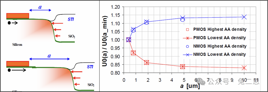 距离和迁移率的关系图（图片来源于网络）