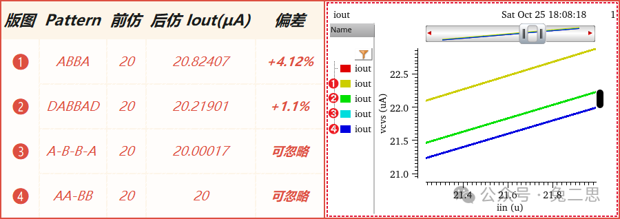 { 四种电流镜版图的“前后仿真对比结果”及“电流特性曲线” }