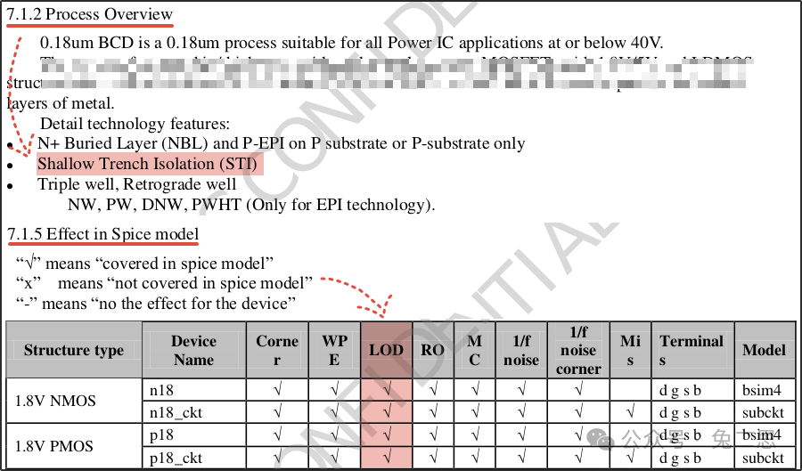 { PDK 文档截图：工艺技术和 Spice model 相关描述 }