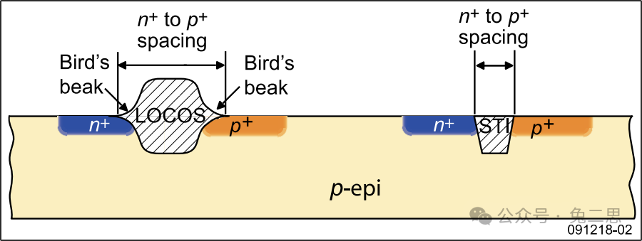 工艺图示：>0.25um = LOCOS (主要考虑梯度匹配)；< 0.25um = STI
