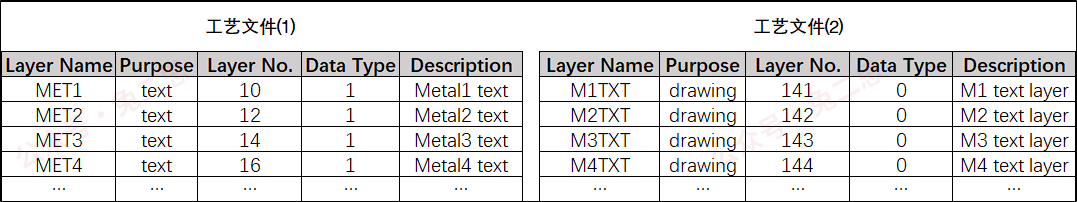 （ Layer Coding Information ）