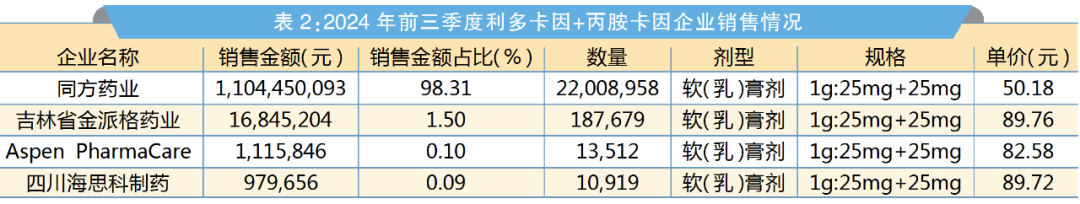 麻醉有哪些厂家局麻药国产替代率破90%，扬子江、同方赢麻了？_https://www.jmylbn.com_新闻资讯_第5张