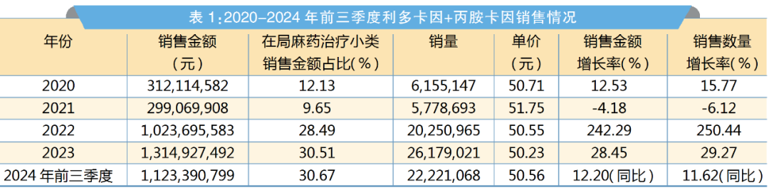 麻醉有哪些厂家局麻药国产替代率破90%，扬子江、同方赢麻了？_https://www.jmylbn.com_新闻资讯_第4张