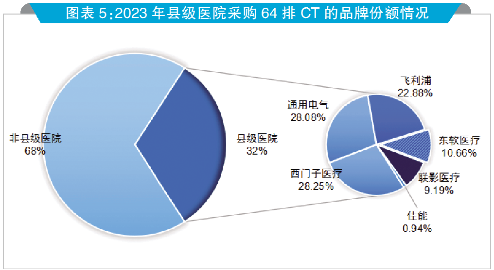 国产ct有哪些品牌国产64排CT市占率有所提升_https://www.jmylbn.com_新闻资讯_第4张