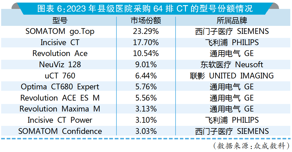 国产ct有哪些品牌国产64排CT市占率有所提升_https://www.jmylbn.com_新闻资讯_第5张