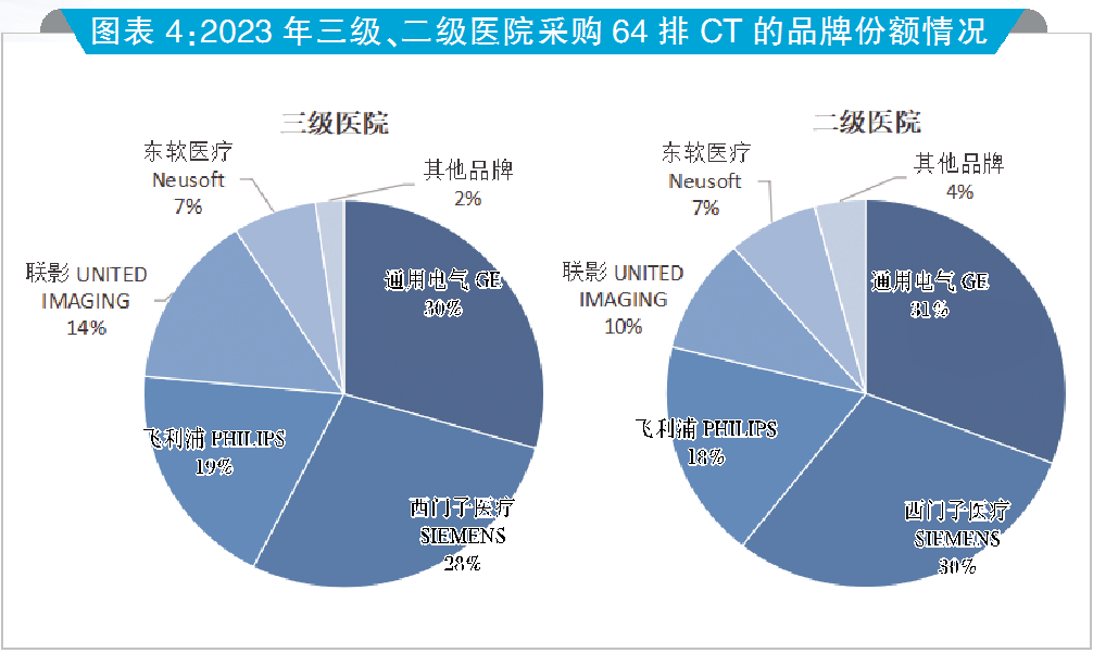 国产ct有哪些品牌国产64排CT市占率有所提升_https://www.jmylbn.com_新闻资讯_第3张