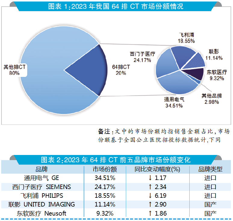 国产ct有哪些品牌国产64排CT市占率有所提升_https://www.jmylbn.com_新闻资讯_第1张