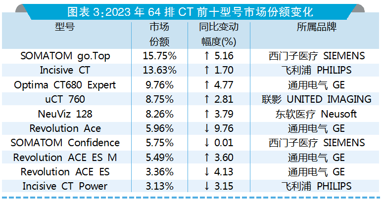 国产ct有哪些品牌国产64排CT市占率有所提升_https://www.jmylbn.com_新闻资讯_第2张