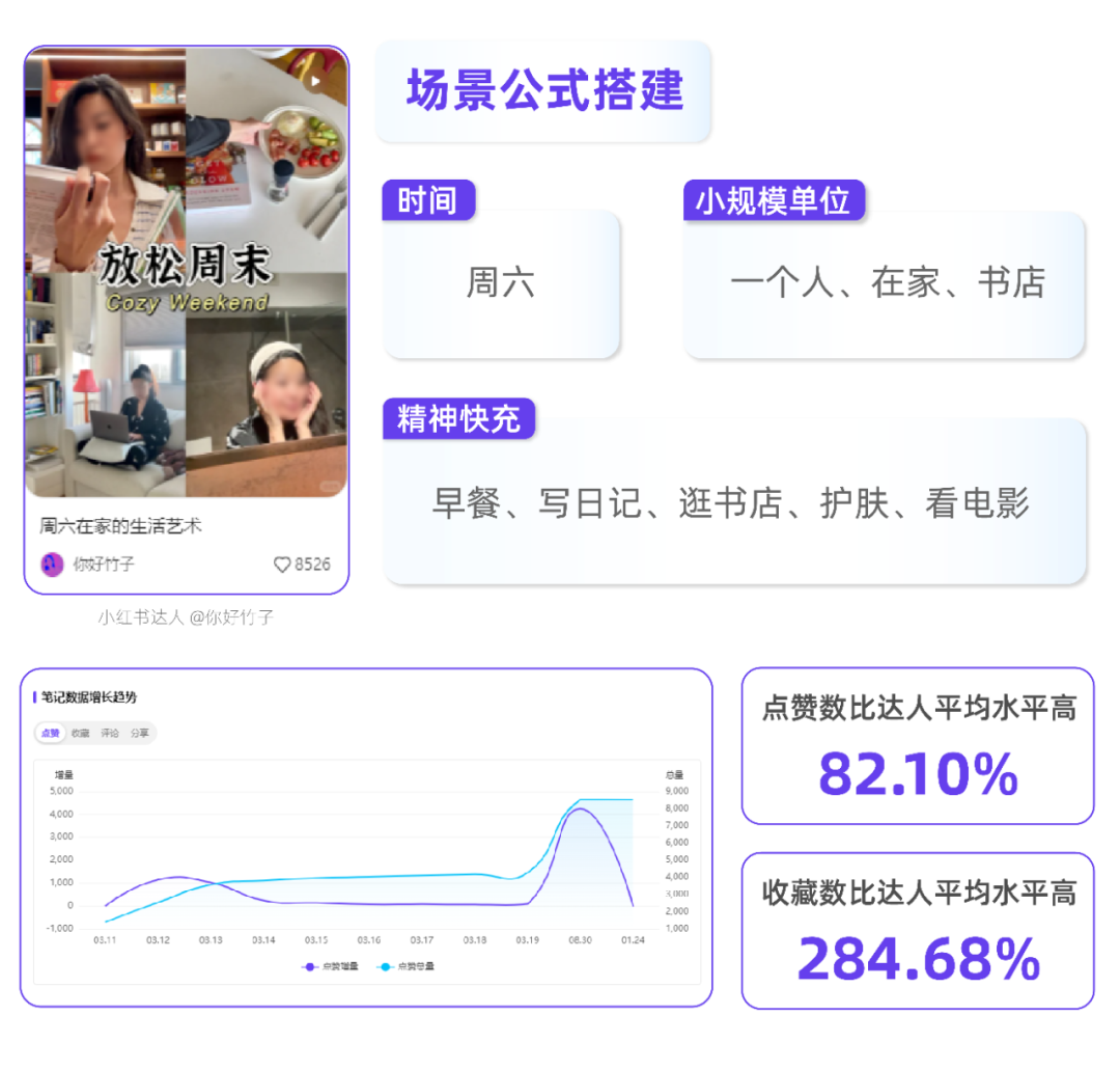 小紅書場景營銷