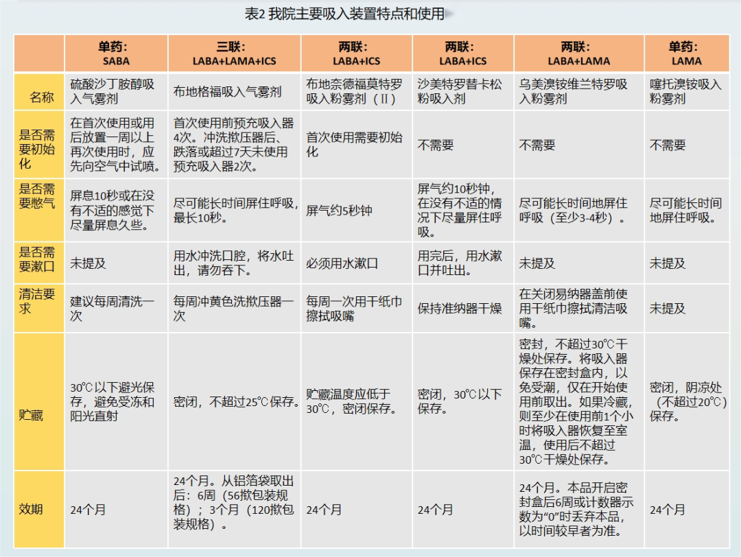 新呼泰怎么用【健康科普】正确使用吸入剂，顺畅呼吸迎新春！_https://www.jmylbn.com_新闻资讯_第4张