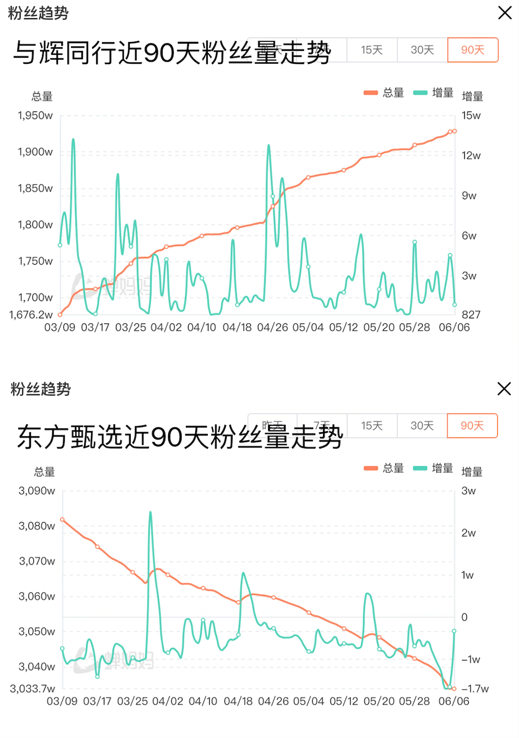 东方甄选知识带货变喊麦带货