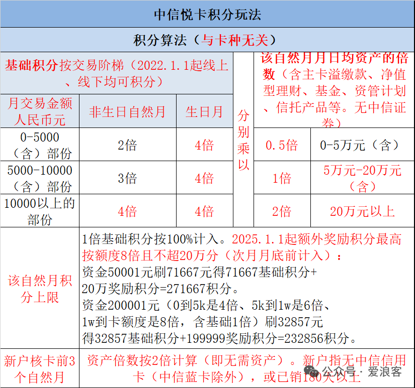 中信大白金团办：新老户达标返年费或15%返现，多卡多撸攻略