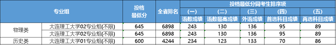 2023年大連醫(yī)科大學(xué)中山學(xué)院錄取分?jǐn)?shù)線(2023-2024各專(zhuān)業(yè)最低錄取分?jǐn)?shù)線)_大連大學(xué)中山學(xué)院分?jǐn)?shù)線_大連中山醫(yī)學(xué)院錄取分?jǐn)?shù)線