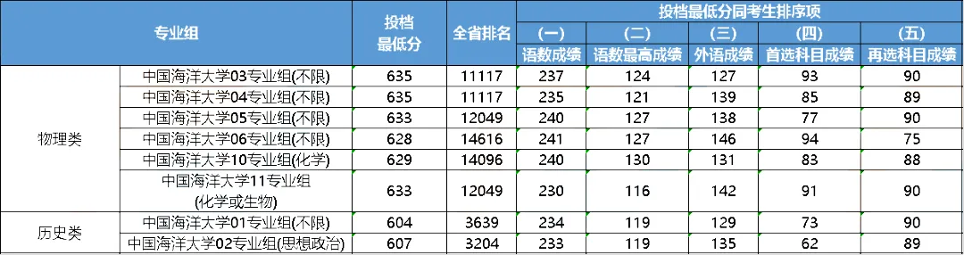 大連大學(xué)中山學(xué)院分?jǐn)?shù)線_大連中山醫(yī)學(xué)院錄取分?jǐn)?shù)線_2023年大連醫(yī)科大學(xué)中山學(xué)院錄取分?jǐn)?shù)線(2023-2024各專(zhuān)業(yè)最低錄取分?jǐn)?shù)線)