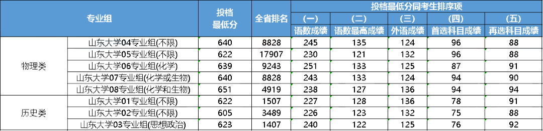 大連中山醫(yī)學(xué)院錄取分?jǐn)?shù)線_大連大學(xué)中山學(xué)院分?jǐn)?shù)線_2023年大連醫(yī)科大學(xué)中山學(xué)院錄取分?jǐn)?shù)線(2023-2024各專(zhuān)業(yè)最低錄取分?jǐn)?shù)線)