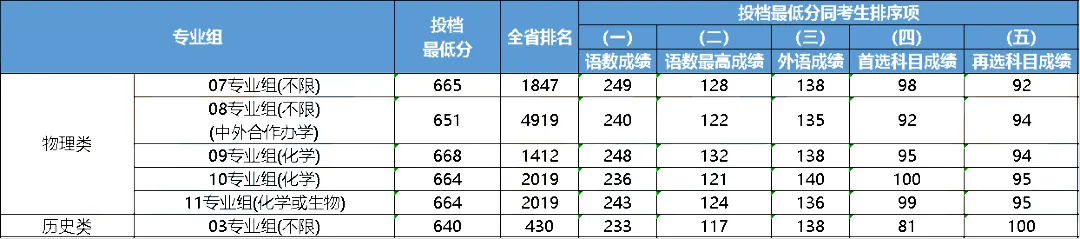 大連大學(xué)中山學(xué)院分?jǐn)?shù)線_2023年大連醫(yī)科大學(xué)中山學(xué)院錄取分?jǐn)?shù)線(2023-2024各專(zhuān)業(yè)最低錄取分?jǐn)?shù)線)_大連中山醫(yī)學(xué)院錄取分?jǐn)?shù)線
