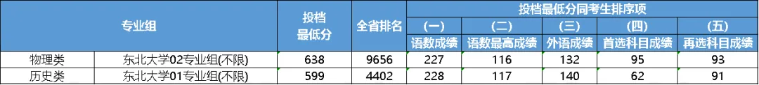 2023年大連醫(yī)科大學(xué)中山學(xué)院錄取分?jǐn)?shù)線(2023-2024各專(zhuān)業(yè)最低錄取分?jǐn)?shù)線)_大連大學(xué)中山學(xué)院分?jǐn)?shù)線_大連中山醫(yī)學(xué)院錄取分?jǐn)?shù)線