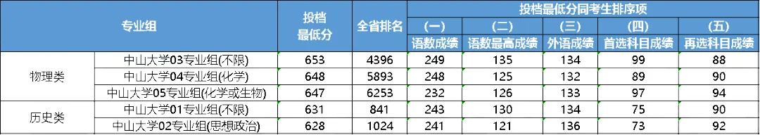 2023年大連醫(yī)科大學(xué)中山學(xué)院錄取分?jǐn)?shù)線(2023-2024各專(zhuān)業(yè)最低錄取分?jǐn)?shù)線)_大連中山醫(yī)學(xué)院錄取分?jǐn)?shù)線_大連大學(xué)中山學(xué)院分?jǐn)?shù)線