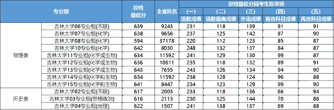 2023年大連醫(yī)科大學(xué)中山學(xué)院錄取分?jǐn)?shù)線(2023-2024各專(zhuān)業(yè)最低錄取分?jǐn)?shù)線)_大連大學(xué)中山學(xué)院分?jǐn)?shù)線_大連中山醫(yī)學(xué)院錄取分?jǐn)?shù)線