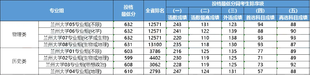 2023年大連醫(yī)科大學(xué)中山學(xué)院錄取分?jǐn)?shù)線(2023-2024各專(zhuān)業(yè)最低錄取分?jǐn)?shù)線)_大連中山醫(yī)學(xué)院錄取分?jǐn)?shù)線_大連大學(xué)中山學(xué)院分?jǐn)?shù)線