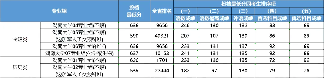 大連中山醫(yī)學(xué)院錄取分?jǐn)?shù)線_大連大學(xué)中山學(xué)院分?jǐn)?shù)線_2023年大連醫(yī)科大學(xué)中山學(xué)院錄取分?jǐn)?shù)線(2023-2024各專(zhuān)業(yè)最低錄取分?jǐn)?shù)線)