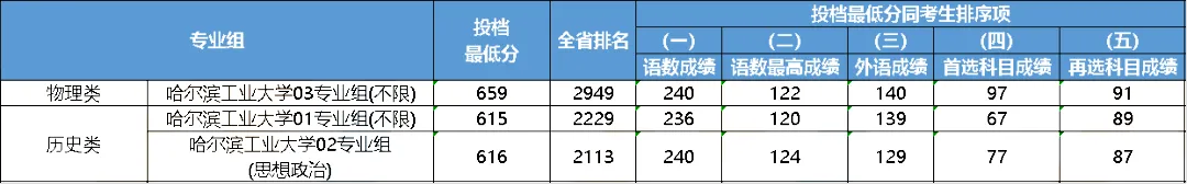 大連大學(xué)中山學(xué)院分?jǐn)?shù)線_大連中山醫(yī)學(xué)院錄取分?jǐn)?shù)線_2023年大連醫(yī)科大學(xué)中山學(xué)院錄取分?jǐn)?shù)線(2023-2024各專(zhuān)業(yè)最低錄取分?jǐn)?shù)線)