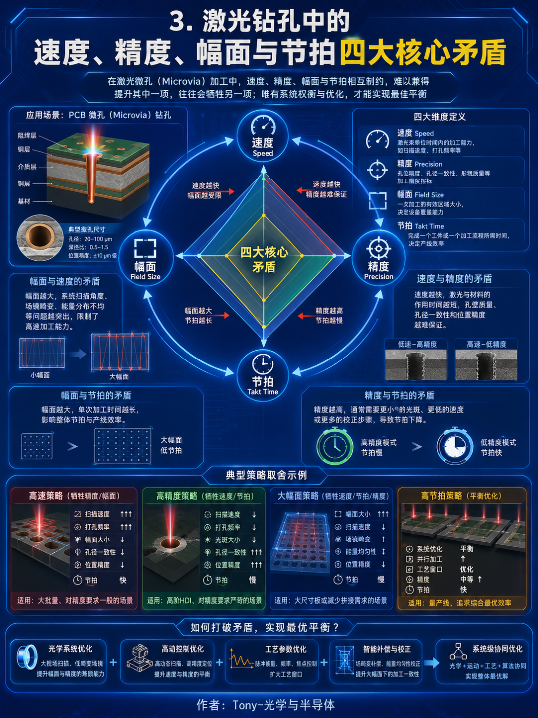 为什么激光钻孔需要AOD：振镜、AOD、XY平台与IFOV技术对比