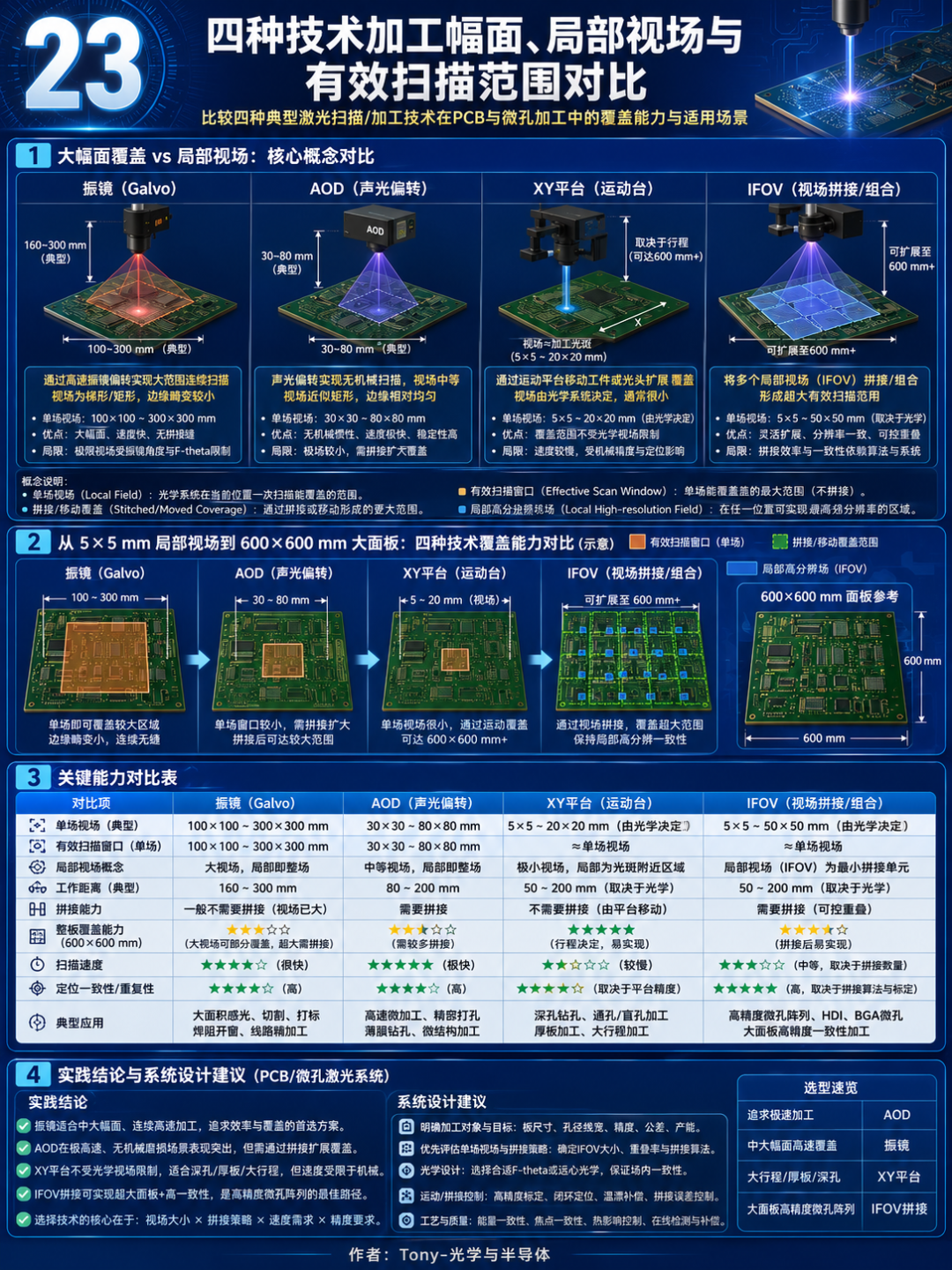 为什么激光钻孔需要AOD：振镜、AOD、XY平台与IFOV技术对比