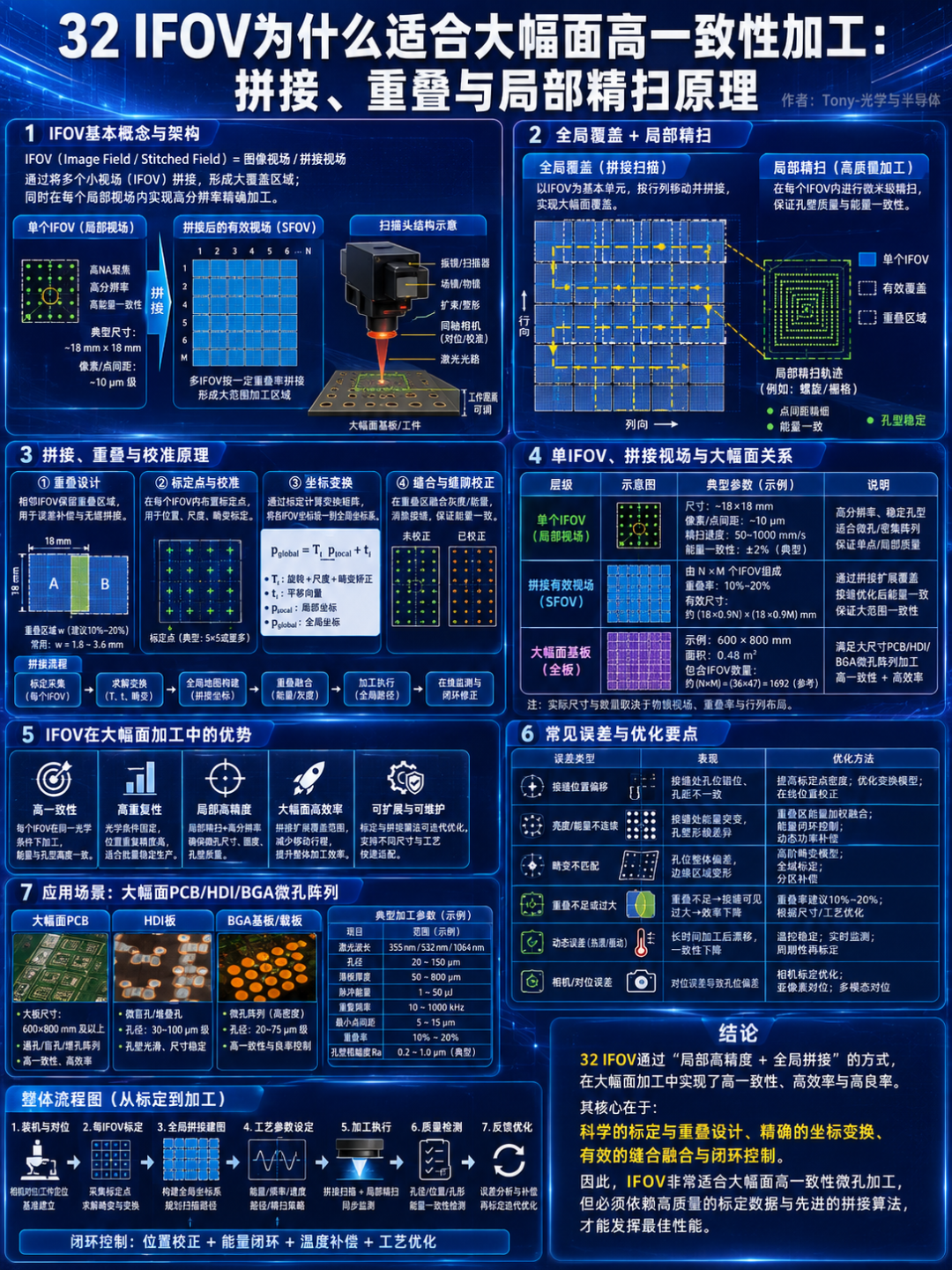 为什么激光钻孔需要AOD：振镜、AOD、XY平台与IFOV技术对比