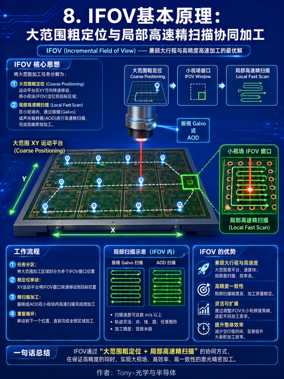 为什么激光钻孔需要AOD：振镜、AOD、XY平台与IFOV技术对比
