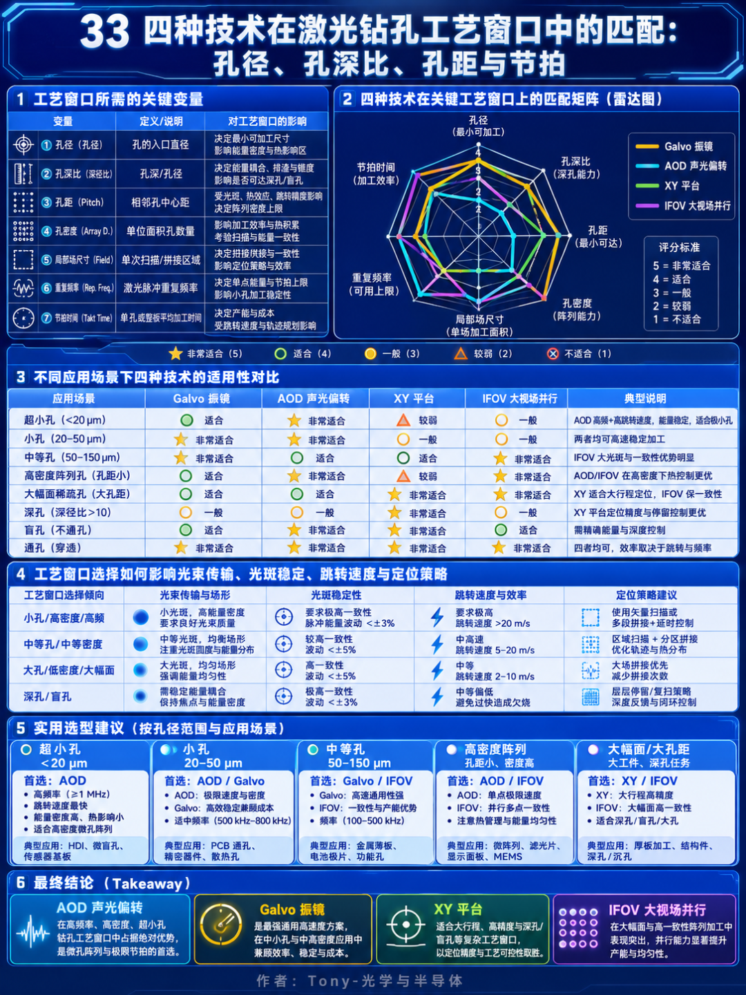 为什么激光钻孔需要AOD：振镜、AOD、XY平台与IFOV技术对比